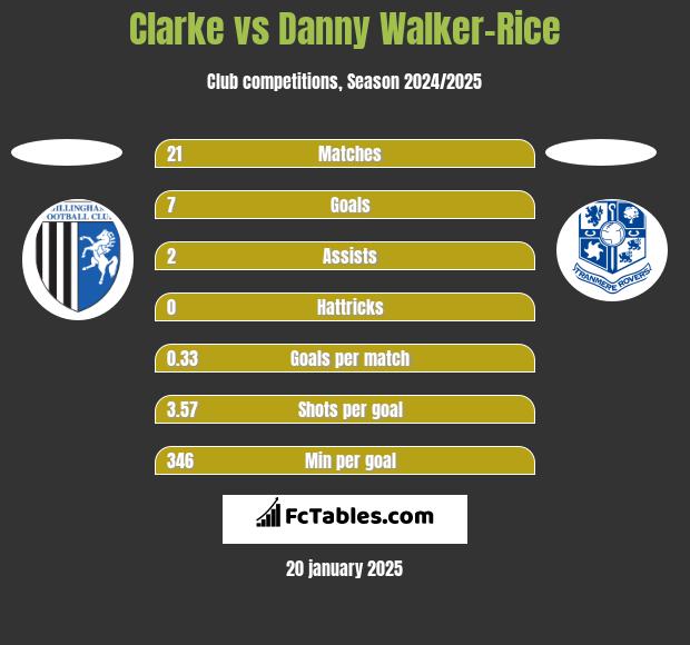 Clarke vs Danny Walker-Rice h2h player stats