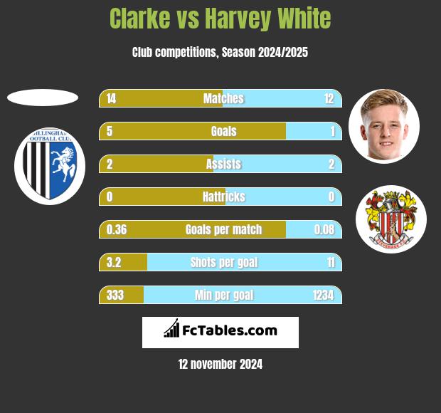 Clarke vs Harvey White h2h player stats