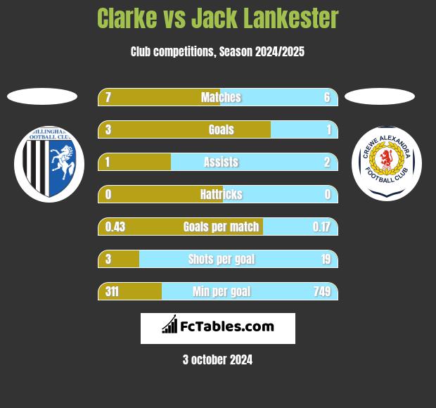 Clarke vs Jack Lankester h2h player stats