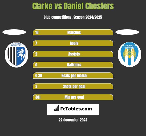 Clarke vs Daniel Chesters h2h player stats