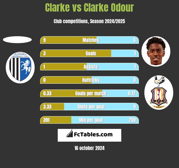 Clarke vs Clarke Odour h2h player stats