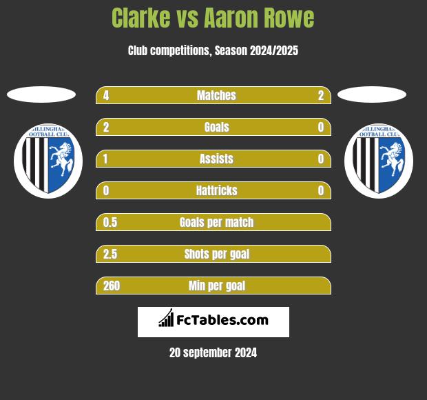 Clarke vs Aaron Rowe h2h player stats