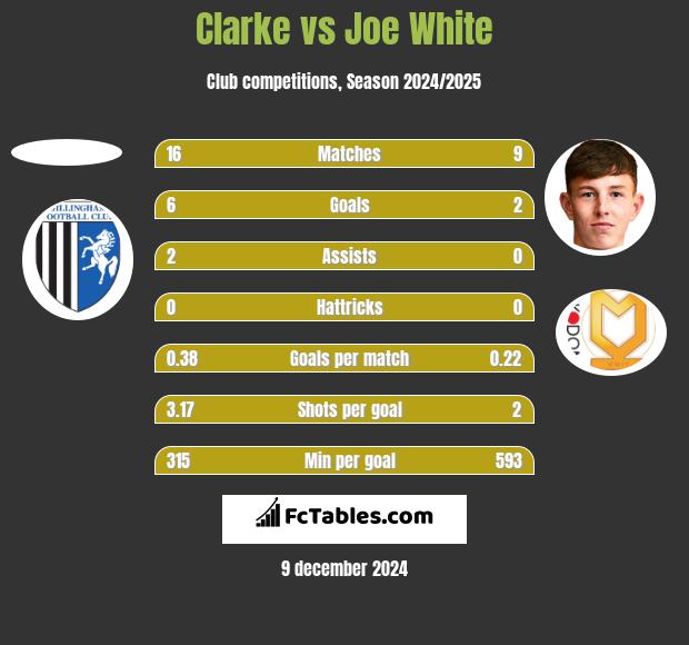 Clarke vs Joe White h2h player stats