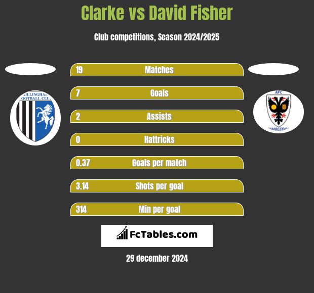 Clarke vs David Fisher h2h player stats