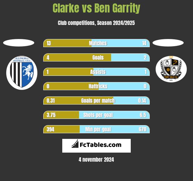 Clarke vs Ben Garrity h2h player stats