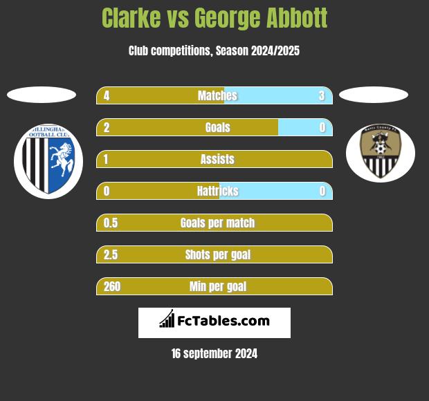 Clarke vs George Abbott h2h player stats