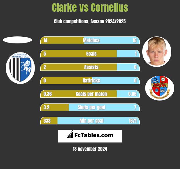 Clarke vs Cornelius h2h player stats