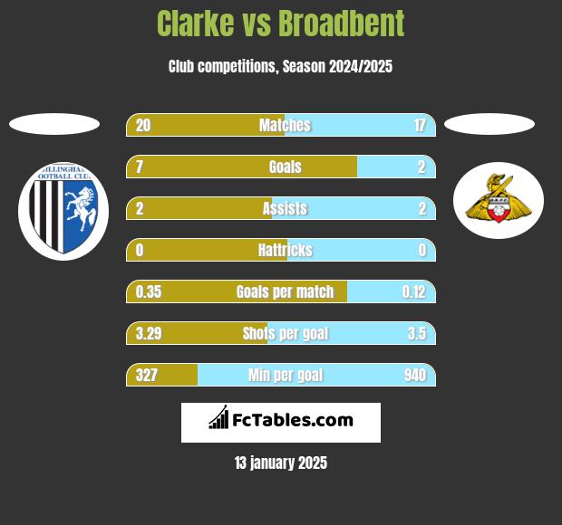 Clarke vs Broadbent h2h player stats