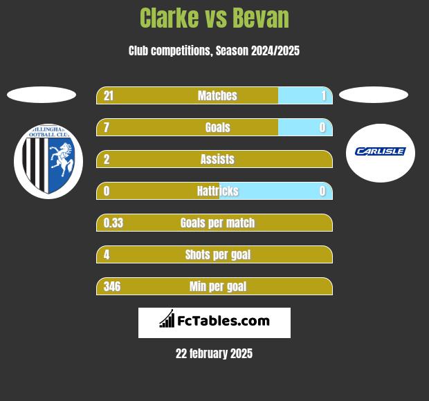 Clarke vs Bevan h2h player stats