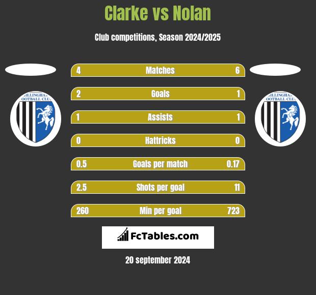 Clarke vs Nolan h2h player stats