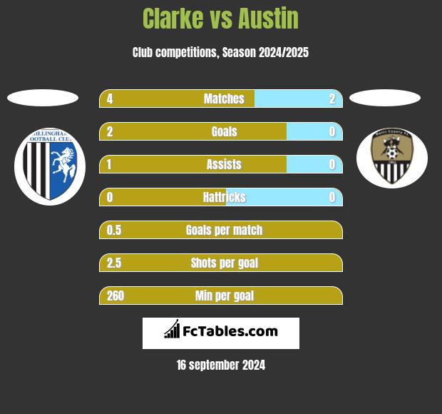 Clarke vs Austin h2h player stats