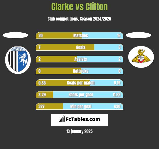 Clarke vs Clifton h2h player stats