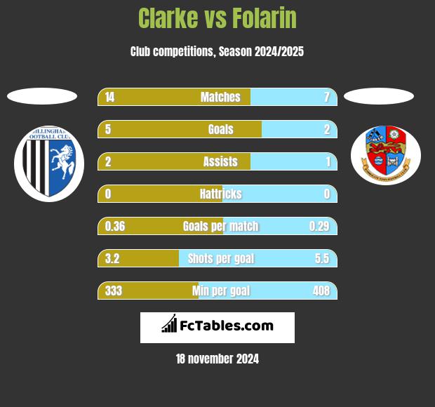 Clarke vs Folarin h2h player stats