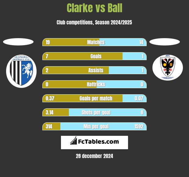 Clarke vs Ball h2h player stats