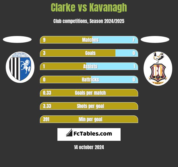 Clarke vs Kavanagh h2h player stats