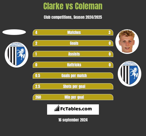 Clarke vs Coleman h2h player stats