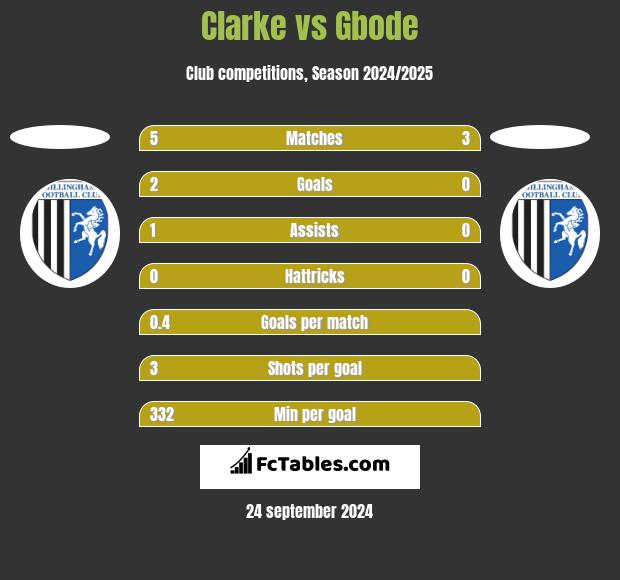 Clarke vs Gbode h2h player stats