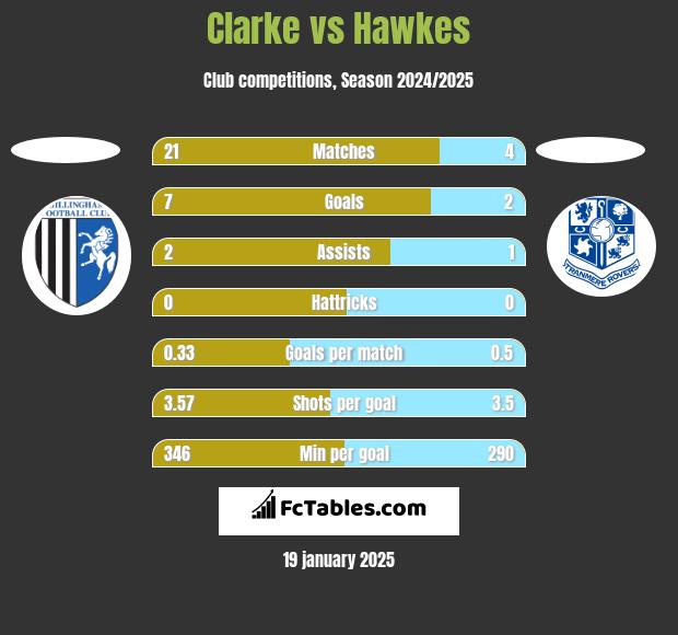 Clarke vs Hawkes h2h player stats