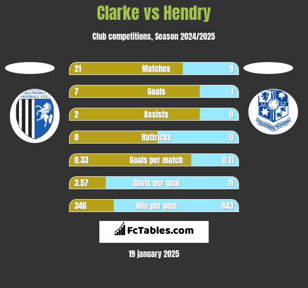 Clarke vs Hendry h2h player stats