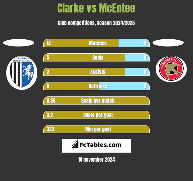 Clarke vs McEntee h2h player stats