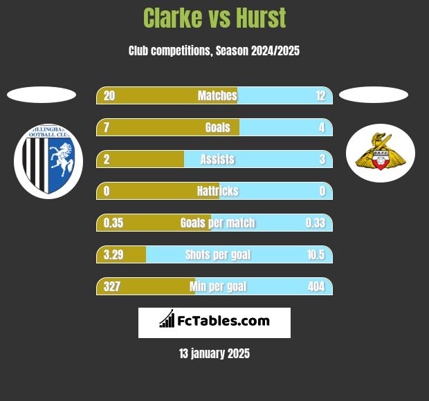 Clarke vs Hurst h2h player stats