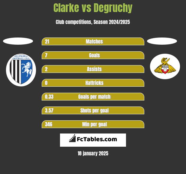 Clarke vs Degruchy h2h player stats