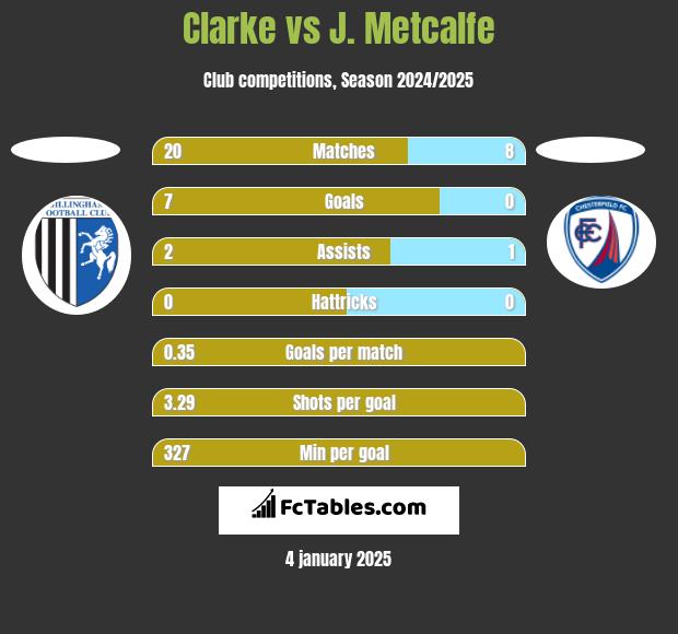 Clarke vs J. Metcalfe h2h player stats