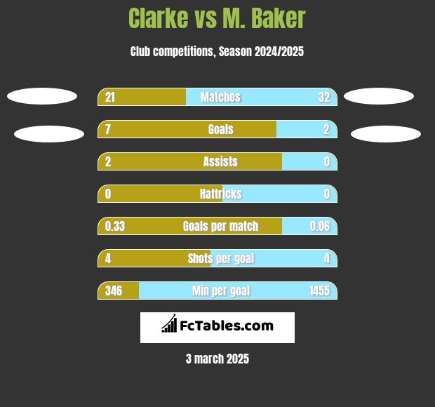 Clarke vs M. Baker h2h player stats