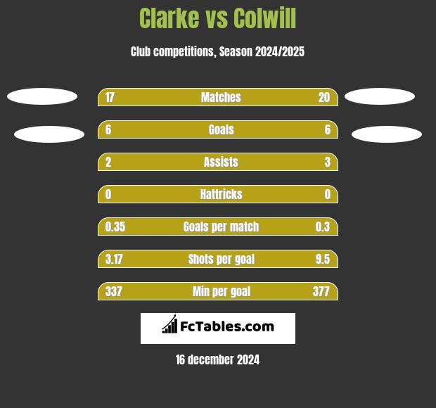 Clarke vs Colwill h2h player stats