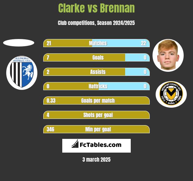 Clarke vs Brennan h2h player stats