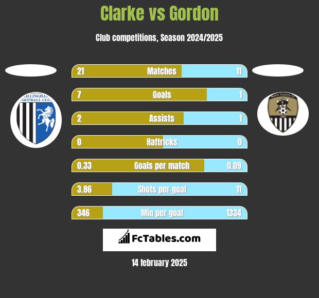 Clarke vs Gordon h2h player stats