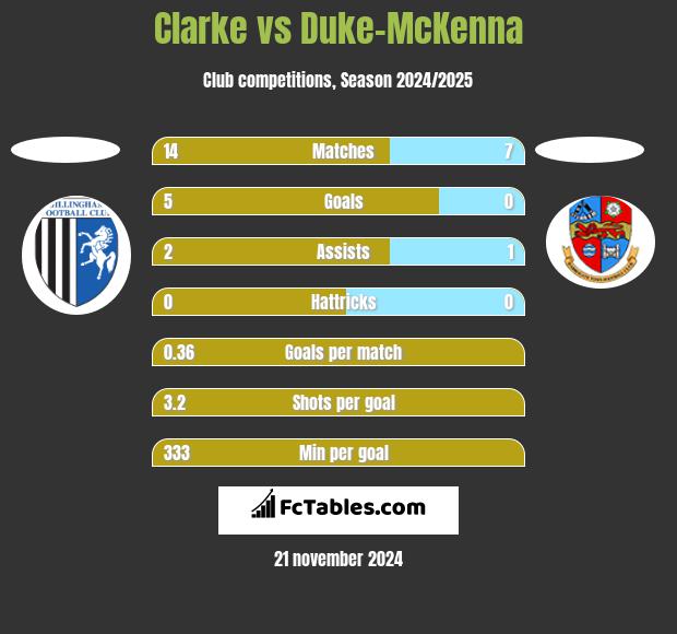 Clarke vs Duke-McKenna h2h player stats