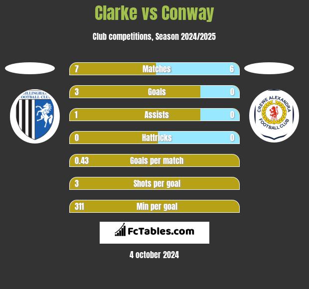 Clarke vs Conway h2h player stats