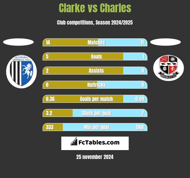 Clarke vs Charles h2h player stats