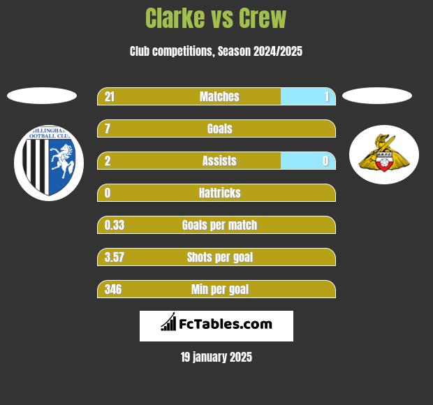 Clarke vs Crew h2h player stats