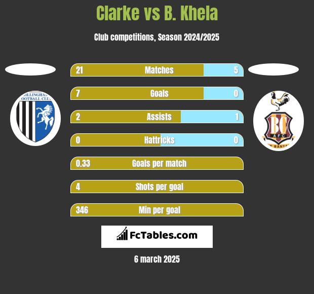 Clarke vs B. Khela h2h player stats