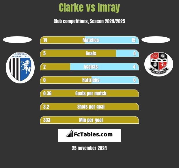 Clarke vs Imray h2h player stats