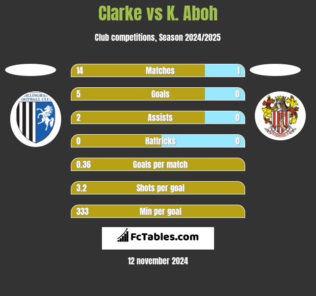 Clarke vs K. Aboh h2h player stats