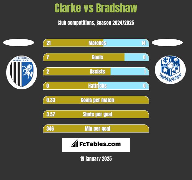 Clarke vs Bradshaw h2h player stats