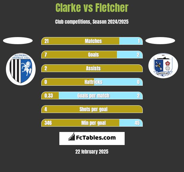 Clarke vs Fletcher h2h player stats