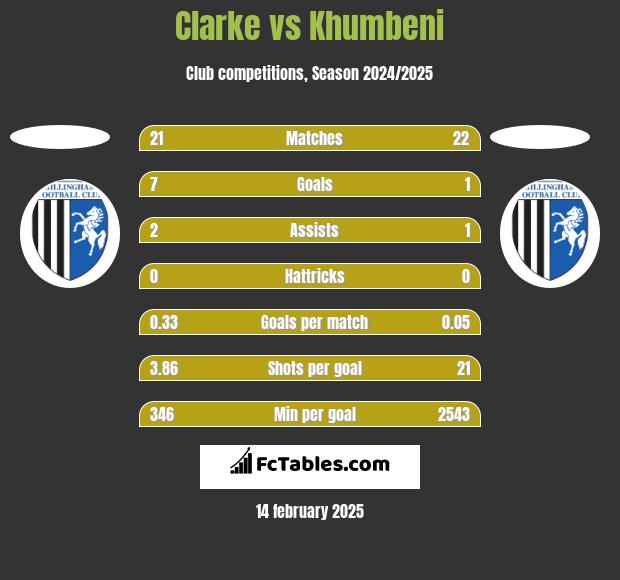 Clarke vs Khumbeni h2h player stats