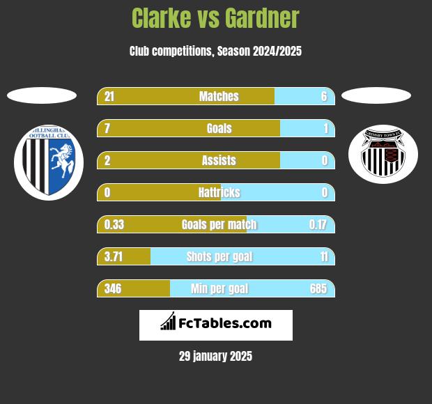 Clarke vs Gardner h2h player stats