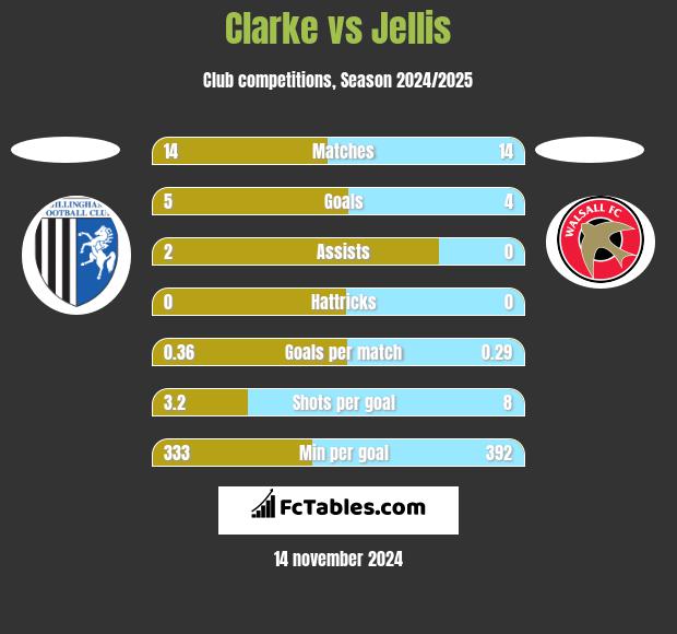 Clarke vs Jellis h2h player stats