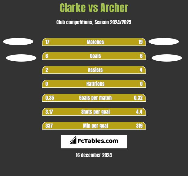 Clarke vs Archer h2h player stats