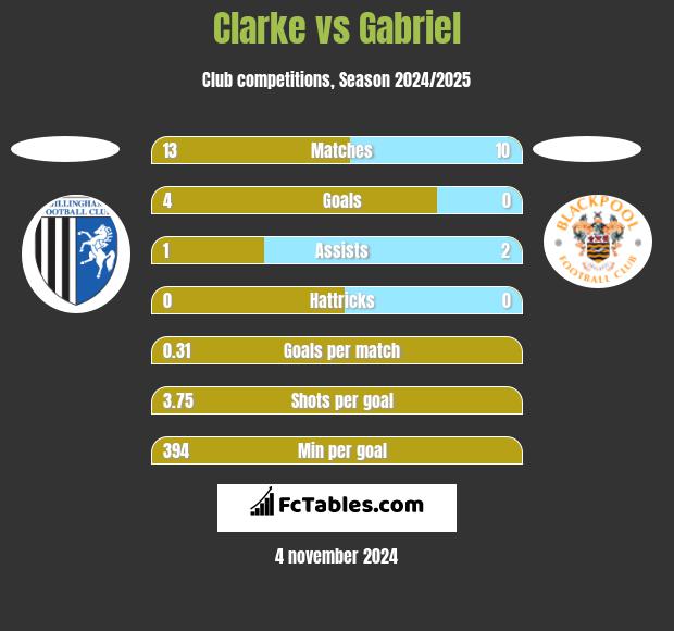 Clarke vs Gabriel h2h player stats