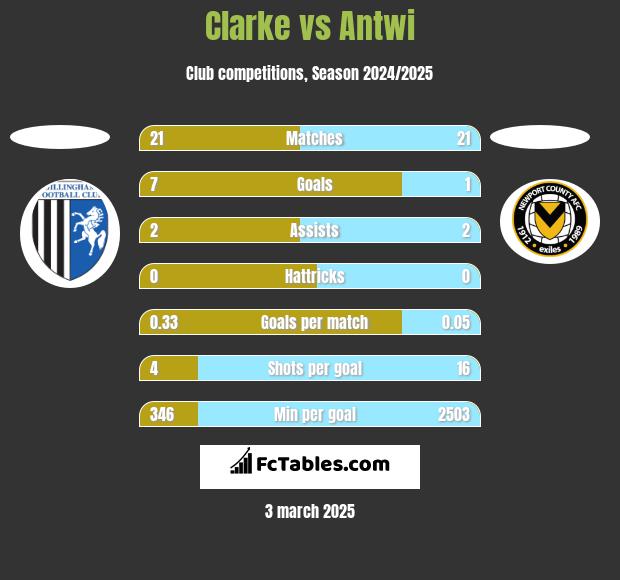 Clarke vs Antwi h2h player stats