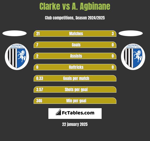 Clarke vs A. Agbinane h2h player stats