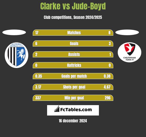 Clarke vs Jude-Boyd h2h player stats