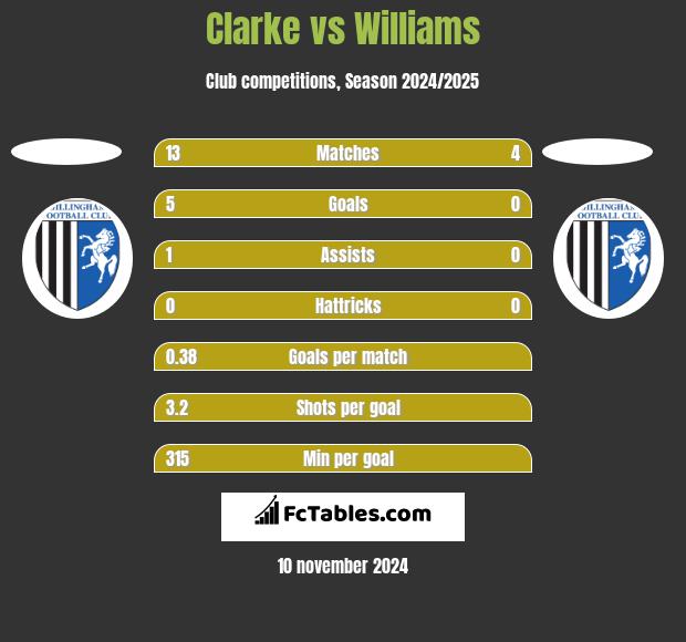 Clarke vs Williams h2h player stats