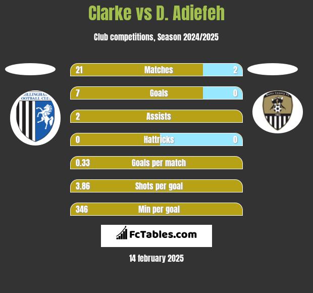 Clarke vs D. Adiefeh h2h player stats